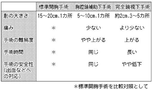 肺がんの外科治療