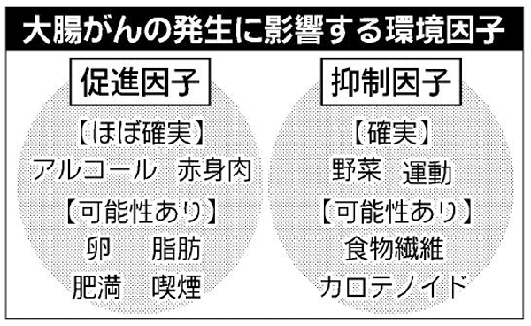大腸がんの発生に影響する環境因子