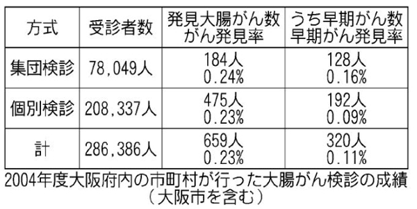 2004年度大阪府内の市町村が行った大腸がん検診の成績(大阪市を含む)